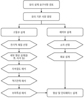 Fig.  1  Motor  Assembly  design  Process - 내유성을  갖는  재질의  선정 - 항공기  안전성을  확보할  수  있는  설계  및  관련  검증 - 최소한의  정비로  유비/보수가  가능해야  함 - 1,200시간의  내구성  확보 - 운용온도에  맞는  부품(전자소자등)  선정     모터조립체는  Fig.1과  같은  Process를  통해  설계되 고  또한  최적화된다