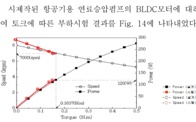 Table  6  Comparison  of  the  results  derived  from  analysis  and  test 