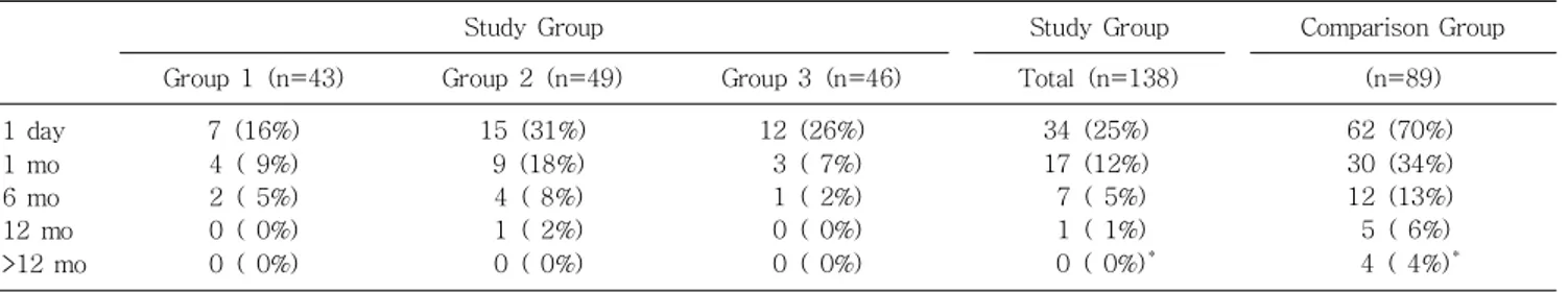Table  3.  Complications  or  Unexpected  Final  Outcomes Parameter Study  Group  (n=138) Comparison Group (n=89) P  -value Major