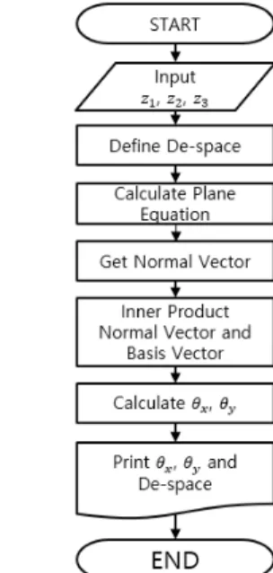 Fig.  3  Flowchart  for  Tilt  and  De-space
