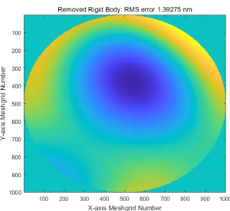 Fig.  6  Results  of  Wavefront  Error  Analysis