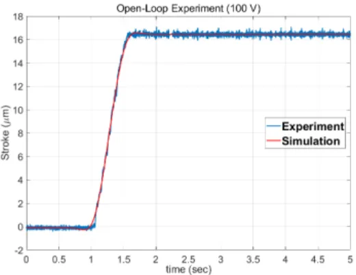 Fig.  11  Comparison  of    Experimental  and  Simulation  Results  for  the  Open-Loop  Test 3.3  포커스  메커니즘의  서보  성능  실험     압전  작동기는  재료  특성에  의해  인가된  전압의  증 감에  따라  변위가  비선형적으로  발생하는  히스테리시 스  현상을  갖는다