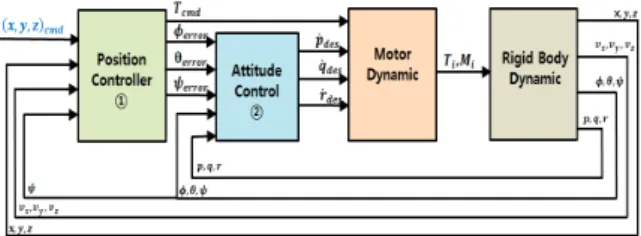 Fig.  4  Position  controller  model