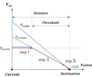 Fig.  8  Schematic  of  desired  acceleration