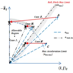 Fig.  9  Limit  the  required  acceleration