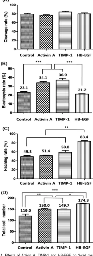 Fig.  1.  Effects  of  Activin  A,  TIMP-1  and  HB-EGF  on  2-cell  cleavage  (A),  blastocyst  formation  from  2-cell  embryos  on  Day  7  (B),  hatching  per  total  blastocysts  (C)  and  total  cell  number  in  the  blastocyst  (D)