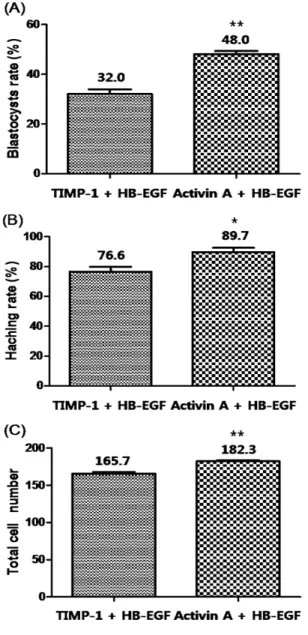 Fig.  2.  Effect  of  combined  treatment  of  ‘Activin  A  and  HB-EGF’ 