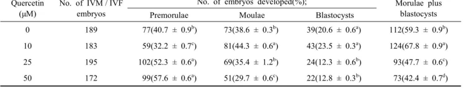 Table  5-2.  Effects  of  high  concentration  of  quercetin  on  development  of  IVM / IVF  porcine  embryos Quercetin