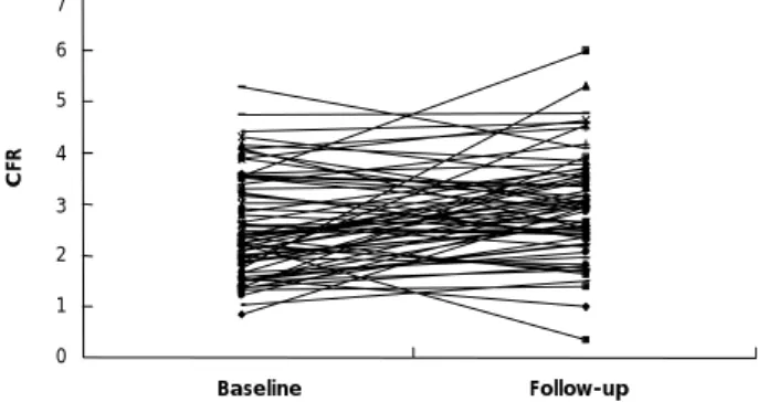 Fig. 5. Serial CFRs in patients with no restenosis. In patients with relatively low initial CFR, CFR was still low (≤2.0) even without  restenosis