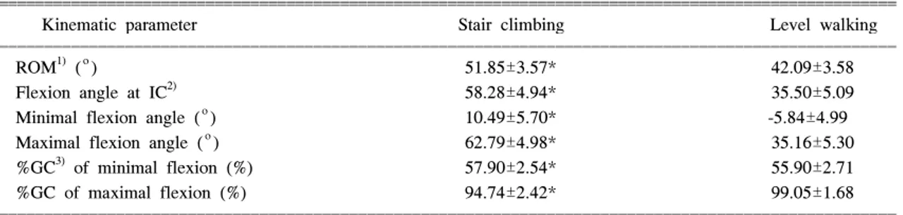 Table  3.  Comparison  of  Kinematic  Data  of  Knee  in  Sagittal  Plane