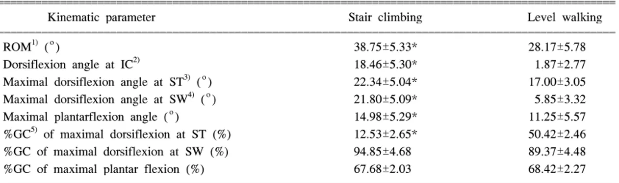 Table  4.  Comparison  of  Kinematic  Data  of  Ankle  in  Sagittal  Plane