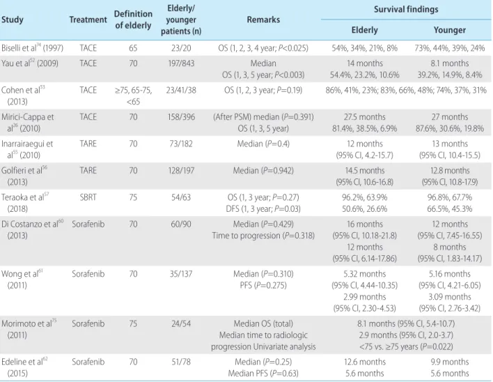 Table 3.  Major finding of survival in palliative aim treatment of liver cancer in elderly patients
