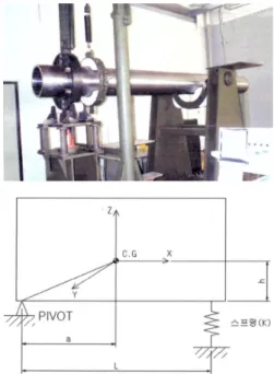 Fig.  1  (a)  MOI  Measurement  Equipment  and  (b)  its  Parameters                                     (1)     여기서,  f :  주파수,  W :  구조물  중량,  K :스프링상수     관성모멘트  측정결과에  영향을  미칠  수  있는  불확도  요인들로는  중량,  스프링상수,  진동주파수,  길이  