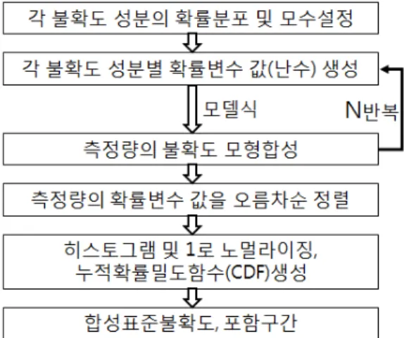 Fig.  3  Monte  Carlo  Simulation  Procedure