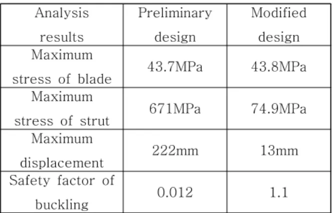 Fig.  10  Buckling  analysis  result  of  modified  structure