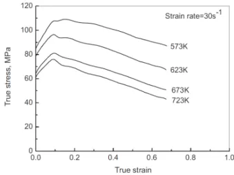 Fig.  3  Flow  stress-strain  curves  of  AL6061  in  compression  for  the  temperatures[7]