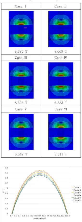 Table  2  Input  condition  employed  in  simulation