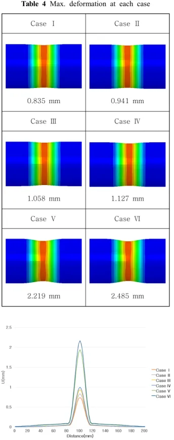 Fig.  7  Distribution  of  deformation