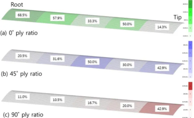 Fig.  7  Effective  Laminate  Results  (Hybrid)