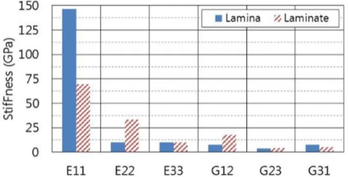 Fig.  12  Composite  Material  Properties
