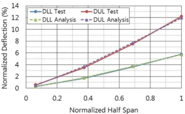 Fig.  19  Structural  Test  Result  (RH,  Deflection)     구조시험  결과는  복합재료  환경계수를  고려한  하중 을  만족하였다