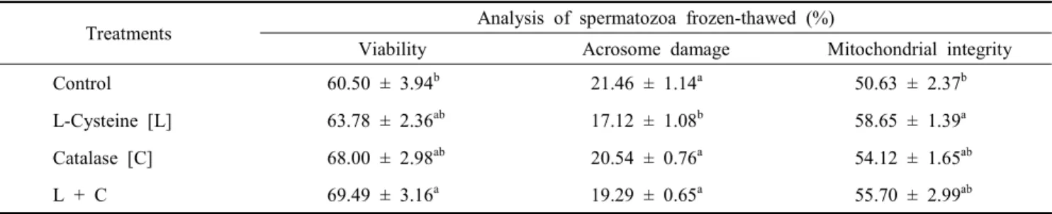 Fig.  4.  H 2 O 2   levels  in  Korean  Native  Cattle  sperm  frozen-thawed  with  L-cysteine  and/or  catalase.