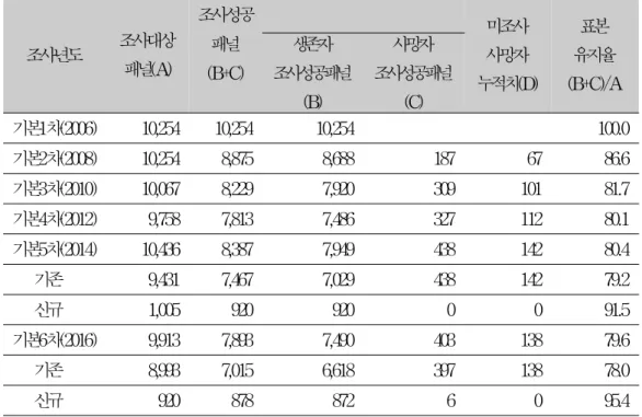 표 3. 고령화연구 패널조사 기본조사 결과 및 표본 유지율 (단위 : 명, %) 조사년도 조사대상 패널(A) 조사성공 미조사사망자 누적치(D) 표본 유지율 (B+C)/A패널(B+C)생존자조사성공패널 (B) 사망자 조사성공패널(C) 기본1차(2006) 10,254 10,254 10,254 100.0 기본2차(2008) 10,254 8,875 8,688 187 67 86.6 기본3차(2010) 10,067 8,229 7,920 309 101 81.7 기본4차