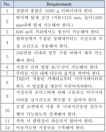 Table  1  System  Requirements  of  HA+RC 2 S  CanSat 