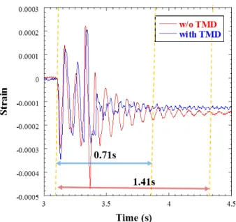 Fig.  5  Time  Profile  of  Strain  Response  of  Camera  Module  with  and  w/o  TMD  after  Motor  Driving 