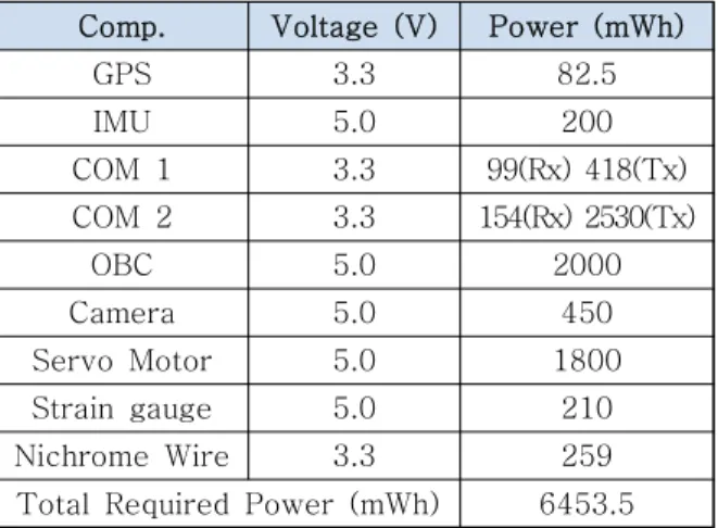 Table  3  System  Mass  Budget 