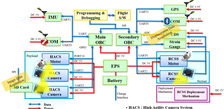 Fig.  10  System  Electrical  Block  Diagram controller  unit)를  사용하여    부족한  UART  포트  수를 