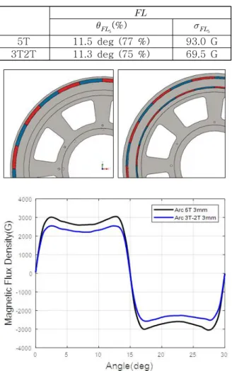 Fig.  3 Simulation  Results,  Case  2