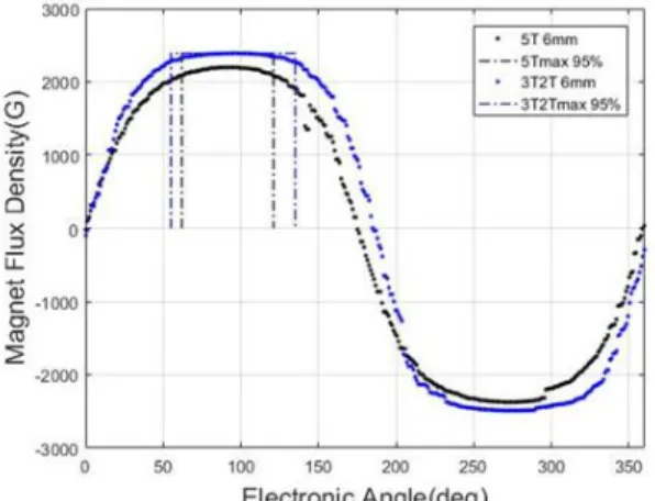 Fig.  8 Prototype  Motor  Magnetic  flux  density  Results  (6  mm)    (%)    5T 4.9  deg  (33  %) 49.8  G 3T2T 6.7  deg  (45  %) 45.7  G Table  6 Prototype  Motor  Magnetic  flux  density     