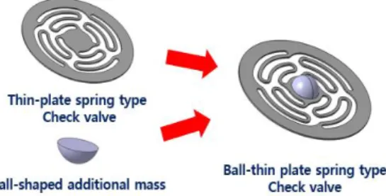 Fig.  1 Check  valve  with  an  additional  mass
