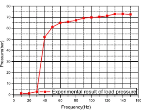 Fig.  8 Experimental  results  of  load  pressure             formulation  by  operating  frequency