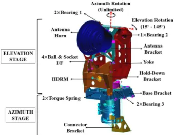 Fig.  1 Finite  Element  Model  of  Two-axis  Gimbal-type  Antenna