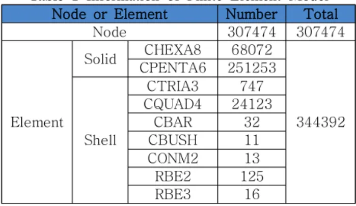 Table  1 Information  of  Finite  Element  Model Node  or  Element Number  Total