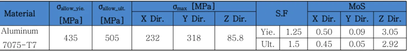 Table  4  Quasi-static  Analysis  Results  of  a  2-axis  Gimbal-type  Antenna  Material σ allow_yie