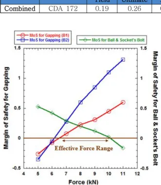 Table  9 Reaction  Force  of  Ball  &amp;  Socket  in  Case  2 No. F x  [N] F y  [N] F z [N] F axial[N] F shear[N] B1_a 512.3 480.4 1146.0 512.3 1242.6 B1_b 563.8 383.5 1350.6 563.8 1404.0 B2_a 1263.9 1666.5 4111.1 1263.9 4436.0 B2_b 1946.5 1364.0 4334.1 1
