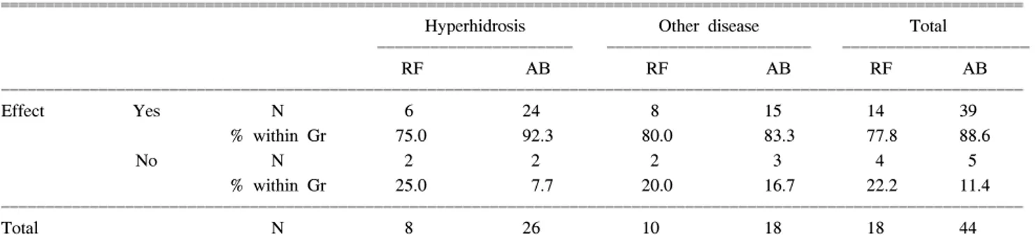 Table  2.  Effective  Blocking  Duration  of  Lumbar  Sympatholysis  (Ttotal  N  =  53)