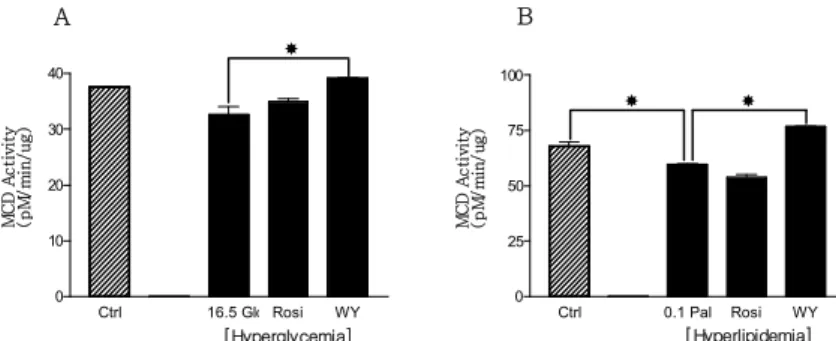 Fig. 1. The alteration of MCD activities in hyperglycemic (A) and hyperlipidemic