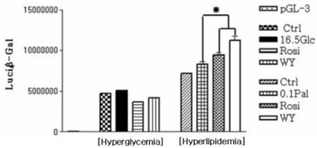 Fig. 3. The result of MCD promoter gene assay in hyperglycemic
