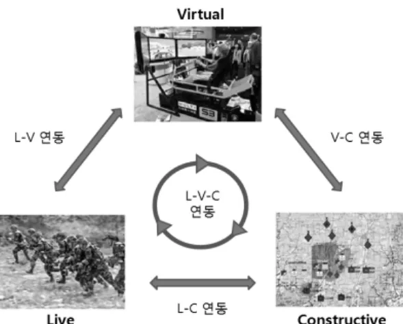 Fig. 2. Interoperation of Live and Constructive Simulators
