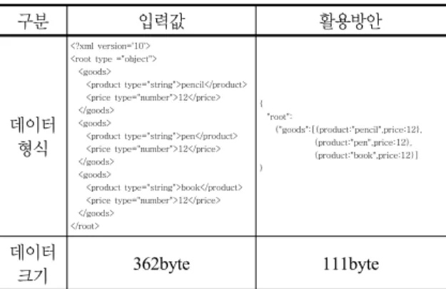 Table 1. XML structure vs JSON structure