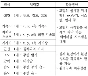 Table 3. Smartphone Adaptor : Possible Inputs