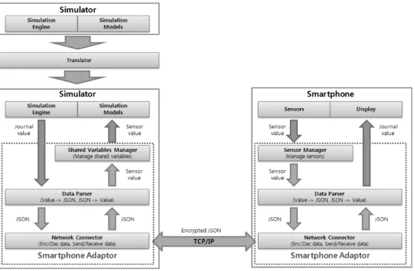 Fig. 5. Smartphone Adaptor: Architecture