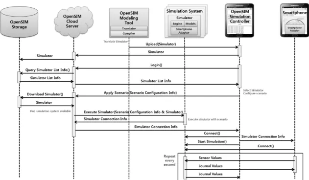 Fig. 7. The Process of Smartphone Adaptor 