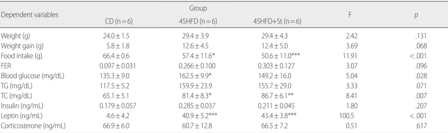 Table 3. Effect of High Fat Diet and Immobilization Stress for 16 Weeks        (N=18)