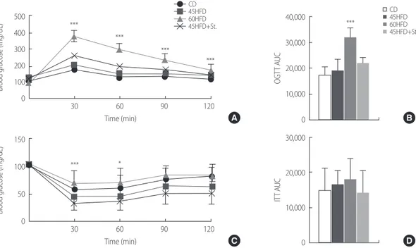 Figure 1. Glucose tolerance test (GTT) and insulin tolerance test (ITT) in high fat diet-induced mice