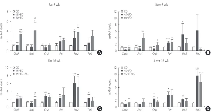 Figure 4. High fat diet and immobilization stress alters mRNA expression of circadian clock genes in fat and liver